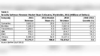 Security Software Market Grew 7.5% In 2011: Gartner
