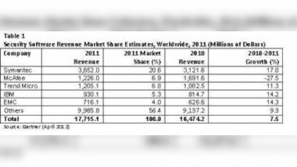 Security Software Market Grew 7.5% In 2011: Gartner