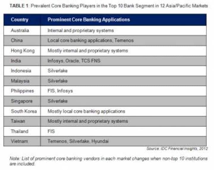 Over 25% Of APAC Banks To Modernise Core Platforms By 2015: IDC