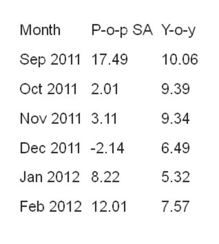 No cause for cheer: inflation is actually trending up 