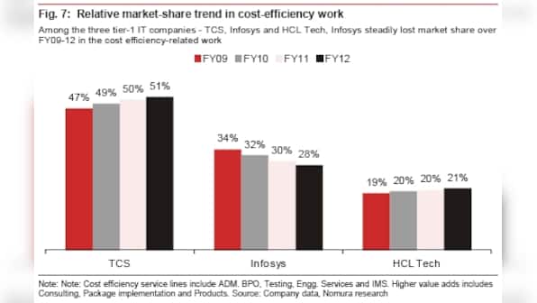 Not profitabilty but market share responsible for Infy's fall