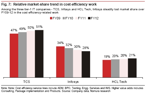 Not profitabilty but market share responsible for Infy's fall Not profitabilty but market share responsible for Infy's fall
