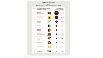 Blogs more dangerous than porn websites: report