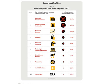 Blogs more dangerous than porn websites: report Blogs more dangerous than porn websites: report