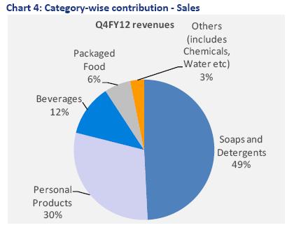 How HUL hopes to get a bigger bite of India's food market How HUL hopes to get a bigger bite of India's food market