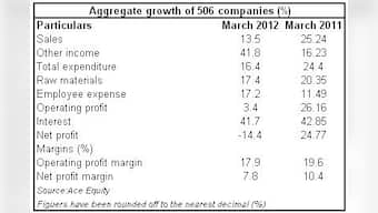 India Inc's bottomline has got whacked in Q4