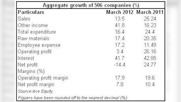 India Inc's bottomline has got whacked in Q4