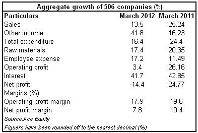 India Inc's bottomline has got whacked in Q4 India Inc's bottomline has got whacked in Q4