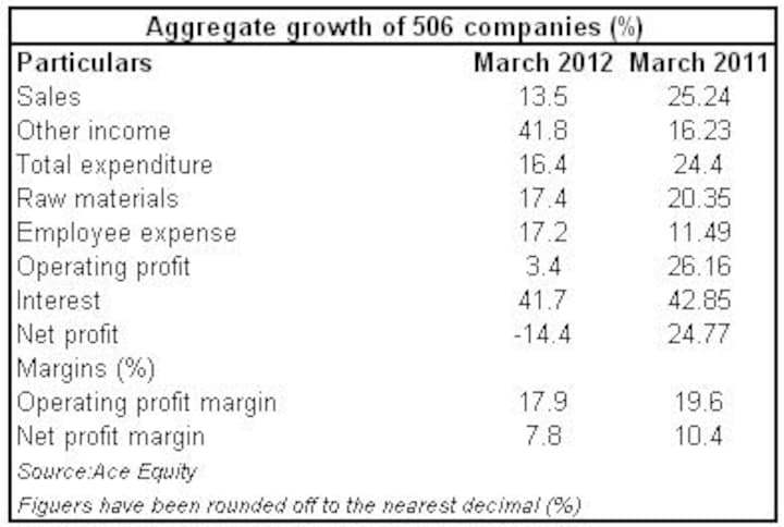 India Inc's bottomline has got whacked in Q4