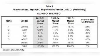 APAC PC Market Grows 3% In 1Q12: IDC