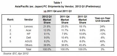 APAC PC Market Grows 3% In 1Q12: IDC APAC PC Market Grows 3% In 1Q12: IDC