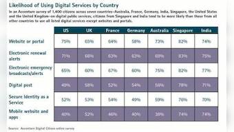 Governments Need To Address Growing Interests Of &#039;Digital Citizens&#039;