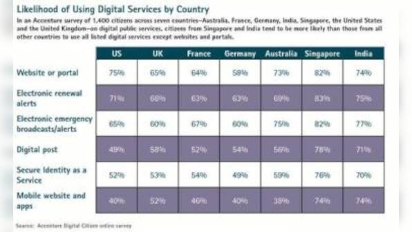 Governments Need To Address Growing Interests Of &#039;Digital Citizens&#039;