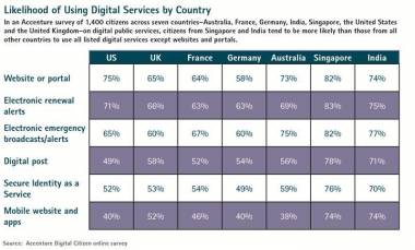 Governments Need To Address Growing Interests Of 'Digital Citizens' Governments Need To Address Growing Interests Of 'Digital Citizens'
