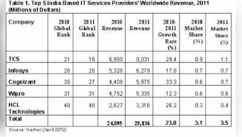 Top Five Indian IT Services Providers Grew 23.8% In 2011: Gartner