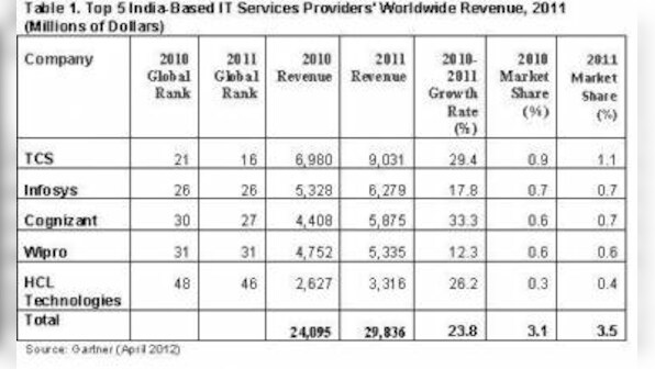 Top Five Indian IT Services Providers Grew 23.8% In 2011: Gartner
