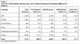 Global SCM Software Market Touched $7.7 Bn In 2011: Gartner