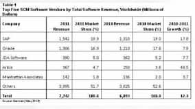 Global SCM Software Market Touched $7.7 Bn In 2011: Gartner