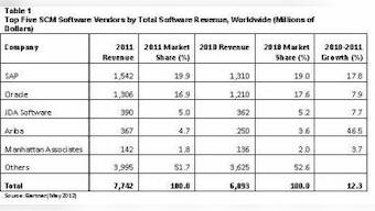Global SCM Software Market Touched $7.7 Bn In 2011: Gartner