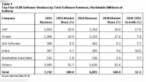 Global SCM Software Market Touched $7.7 Bn In 2011: Gartner