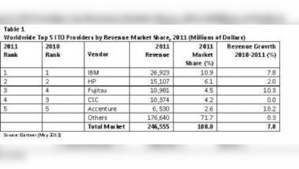 Worldwide IT Outsourcing Market Grew 7.8% in 2011: Gartner
