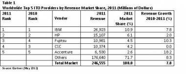 Worldwide IT Outsourcing Market Grew 7.8% in 2011: Gartner