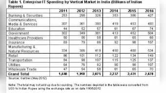 Indian Enterprise IT Spending To Reach Rs. 1,910 Billion In 2012