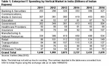 Indian Enterprise IT Spending To Reach Rs. 1,910 Billion In 2012 Indian Enterprise IT Spending To Reach Rs. 1,910 Billion In 2012