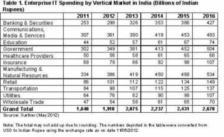 Indian Enterprise IT Spending To Reach Rs. 1,910 Billion In 2012