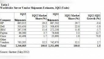 Global Server Shipment Growth Weak In 1Q12: Gartner