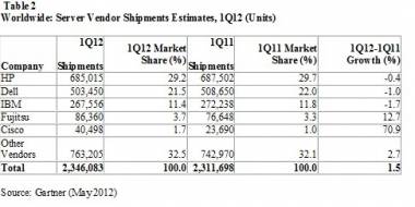 Global Server Shipment Growth Weak In 1Q12: Gartner Global Server Shipment Growth Weak In 1Q12: Gartner