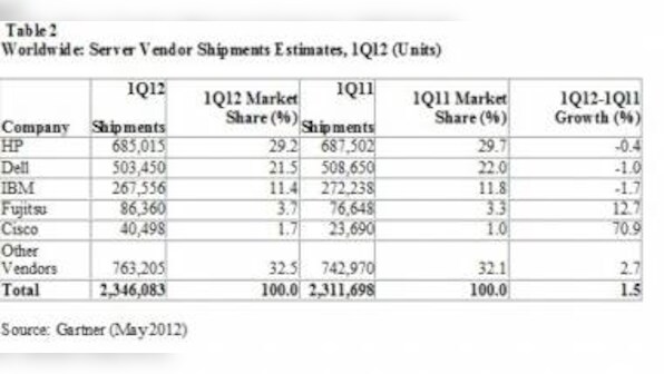 Global Server Shipment Growth Weak In 1Q12: Gartner