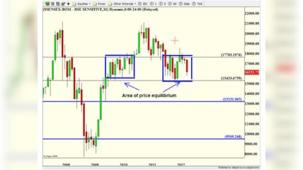 If Sensex breaches 15,000, we could see a meltdown