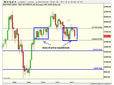 If Sensex breaches 15,000, we could see a meltdown If Sensex breaches 15,000, we could see a meltdown
