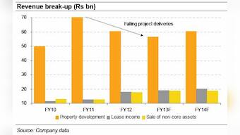 Luxury homes not the answer, DLF's outlook still grim