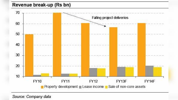 Luxury homes not the answer, DLF's outlook still grim