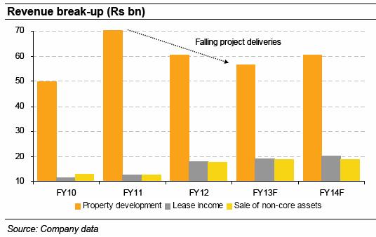 Luxury homes not the answer, DLF's outlook still grim Luxury homes not the answer, DLF's outlook still grim