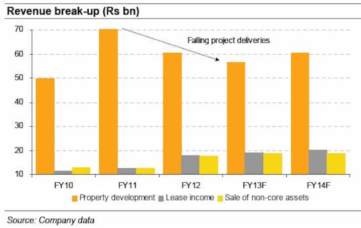 Luxury homes not the answer, DLF's outlook still grim Luxury homes not the answer, DLF's outlook still grim