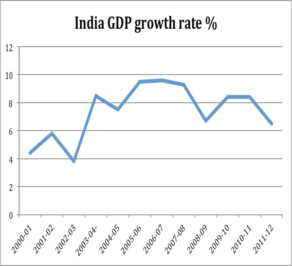India has grown, now what? India has grown, now what?