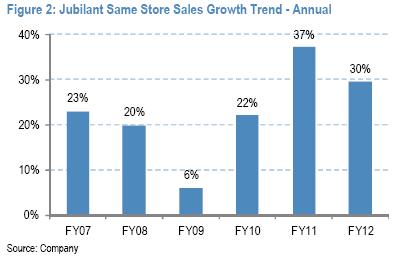 Chart:Jubilant Foodworks is yummy but expensive Chart:Jubilant Foodworks is yummy but expensive