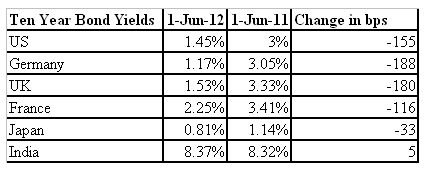 Indian govt bonds: Time for a rally to begin Indian govt bonds: Time for a rally to begin