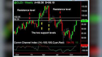 Chart: Brent below $96, lowest since Jan 2011