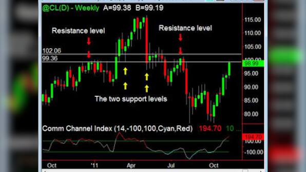 Chart: Brent below $96, lowest since Jan 2011