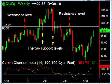 Chart: Brent below $96, lowest since Jan 2011 Chart: Brent below $96, lowest since Jan 2011