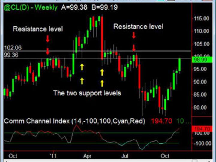 Chart: Brent below $96, lowest since Jan 2011 Chart: Brent below $96, lowest since Jan 2011