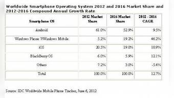 Mobile Phone Shipments Slow Down: IDC