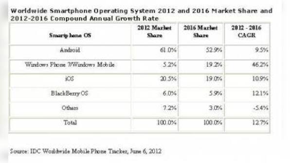 Mobile Phone Shipments Slow Down: IDC