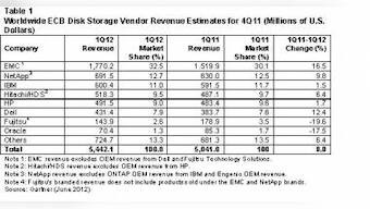 Global ECB Disk Storage Market Grew 8% In 1Q12: Gartner