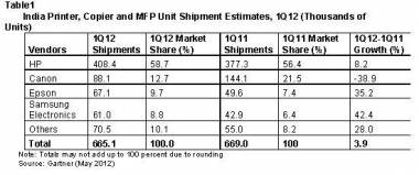 India Printer, Copier And MFP Mkt Grew 3.9% In 1Q12 India Printer, Copier And MFP Mkt Grew 3.9% In 1Q12