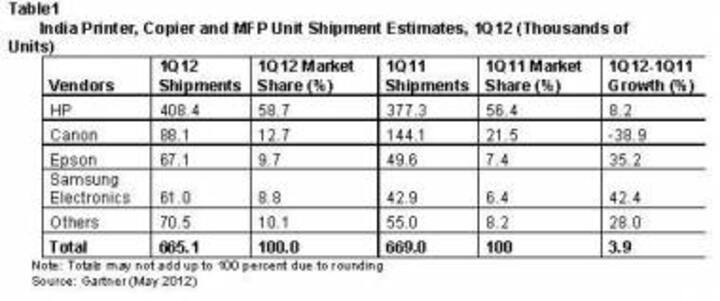 India Printer, Copier And MFP Mkt Grew 3.9% In 1Q12